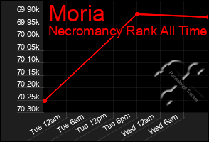 Total Graph of Moria