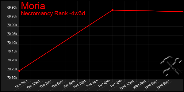 Last 31 Days Graph of Moria