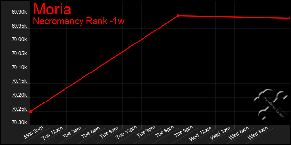 Last 7 Days Graph of Moria