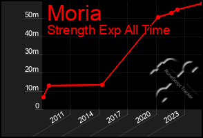 Total Graph of Moria