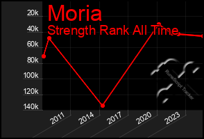 Total Graph of Moria