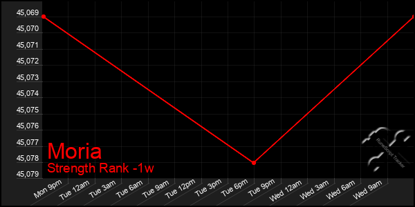 Last 7 Days Graph of Moria