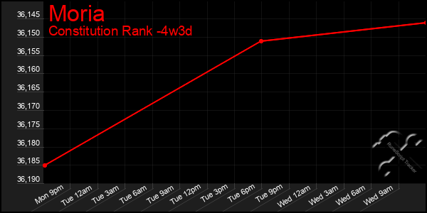 Last 31 Days Graph of Moria