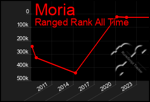 Total Graph of Moria