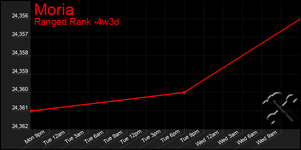 Last 31 Days Graph of Moria