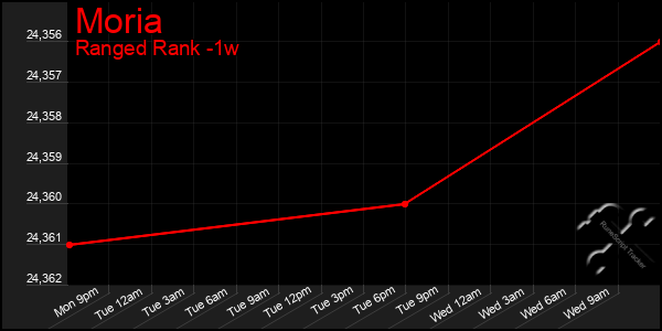 Last 7 Days Graph of Moria