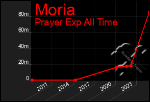 Total Graph of Moria