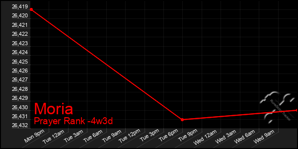 Last 31 Days Graph of Moria