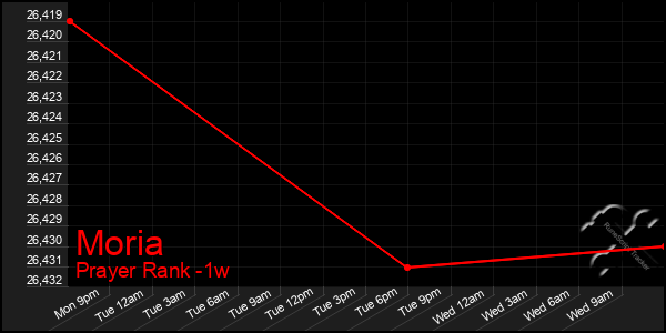 Last 7 Days Graph of Moria