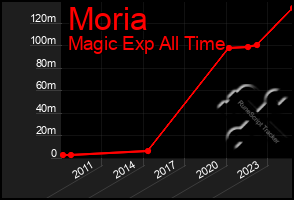 Total Graph of Moria