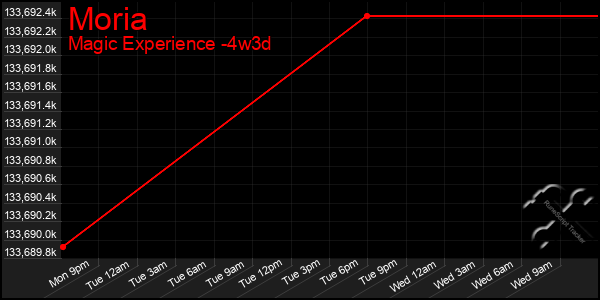 Last 31 Days Graph of Moria