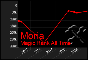 Total Graph of Moria