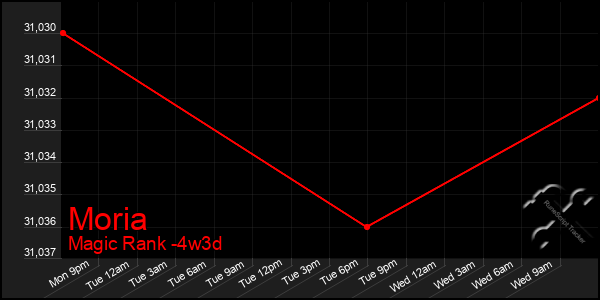 Last 31 Days Graph of Moria