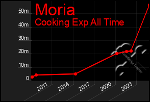 Total Graph of Moria