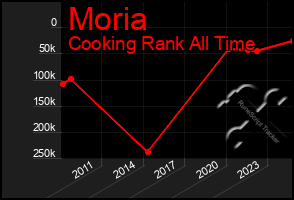 Total Graph of Moria