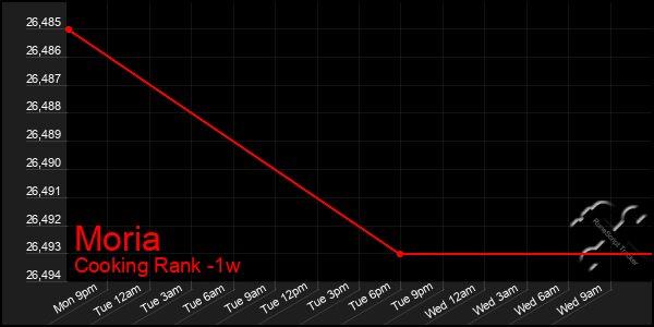 Last 7 Days Graph of Moria