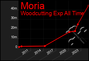 Total Graph of Moria