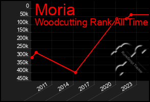 Total Graph of Moria