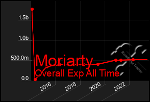 Total Graph of Moriarty