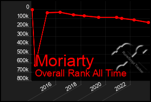 Total Graph of Moriarty