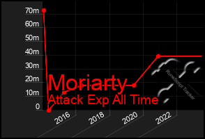 Total Graph of Moriarty