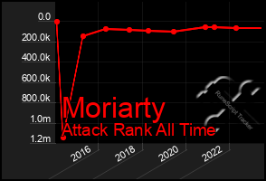 Total Graph of Moriarty