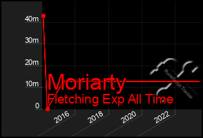 Total Graph of Moriarty