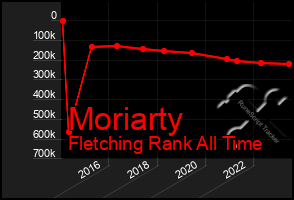 Total Graph of Moriarty