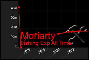 Total Graph of Moriarty