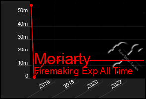 Total Graph of Moriarty