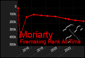 Total Graph of Moriarty