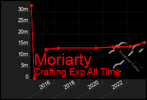 Total Graph of Moriarty