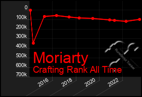 Total Graph of Moriarty