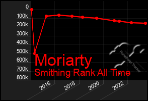 Total Graph of Moriarty