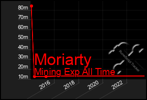 Total Graph of Moriarty