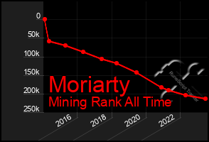 Total Graph of Moriarty