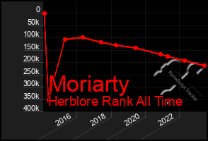 Total Graph of Moriarty