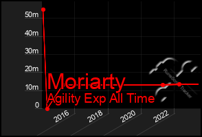 Total Graph of Moriarty