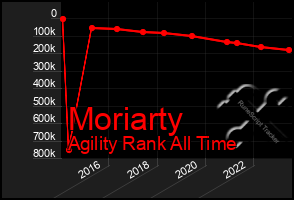 Total Graph of Moriarty