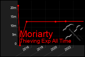 Total Graph of Moriarty