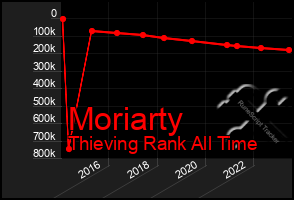 Total Graph of Moriarty