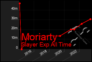 Total Graph of Moriarty