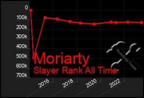 Total Graph of Moriarty