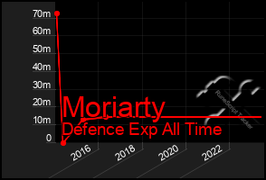 Total Graph of Moriarty