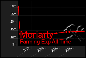 Total Graph of Moriarty