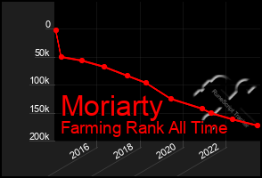 Total Graph of Moriarty