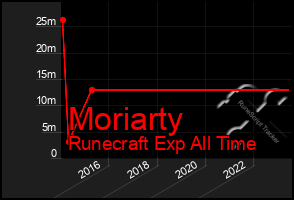 Total Graph of Moriarty