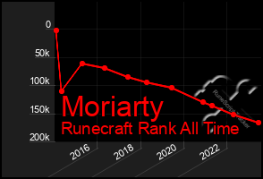 Total Graph of Moriarty