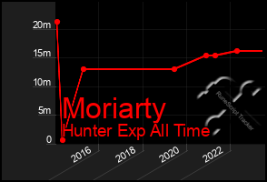 Total Graph of Moriarty