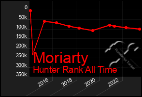 Total Graph of Moriarty